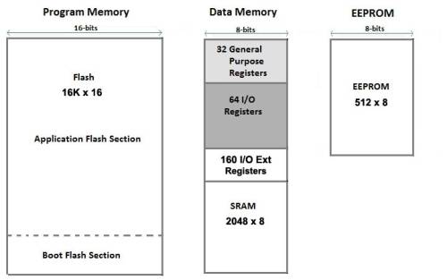 Memory types of Arduino boards Memory types of Arduino boards