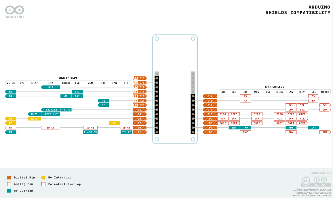 Arduino MKR ETH Shield Pinout Arduino MKR ETH Shield Pinout