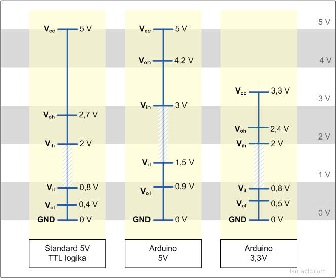 Arduino TTL logic levels Arduino TTL logic levels