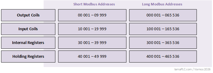 Modbus Register short and long Addressing Modbus Register short and long Addressing