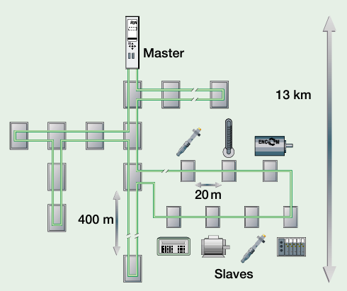 Interbus topology and structure Interbus topology and structure