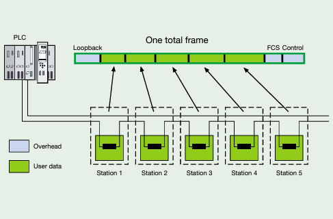 Interbus data transmission Interbus data transmission