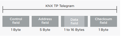 Telegram structure in KNX TP Telegram structure in KNX TP