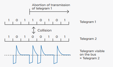 Collision avoidance in KNX TP Collision avoidance in KNX TP