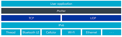 matter with ethernet protocol matter with ethernet protocol