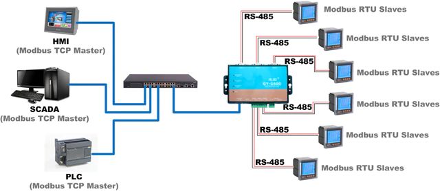 Modbus Multimaster Modbus Multimaster