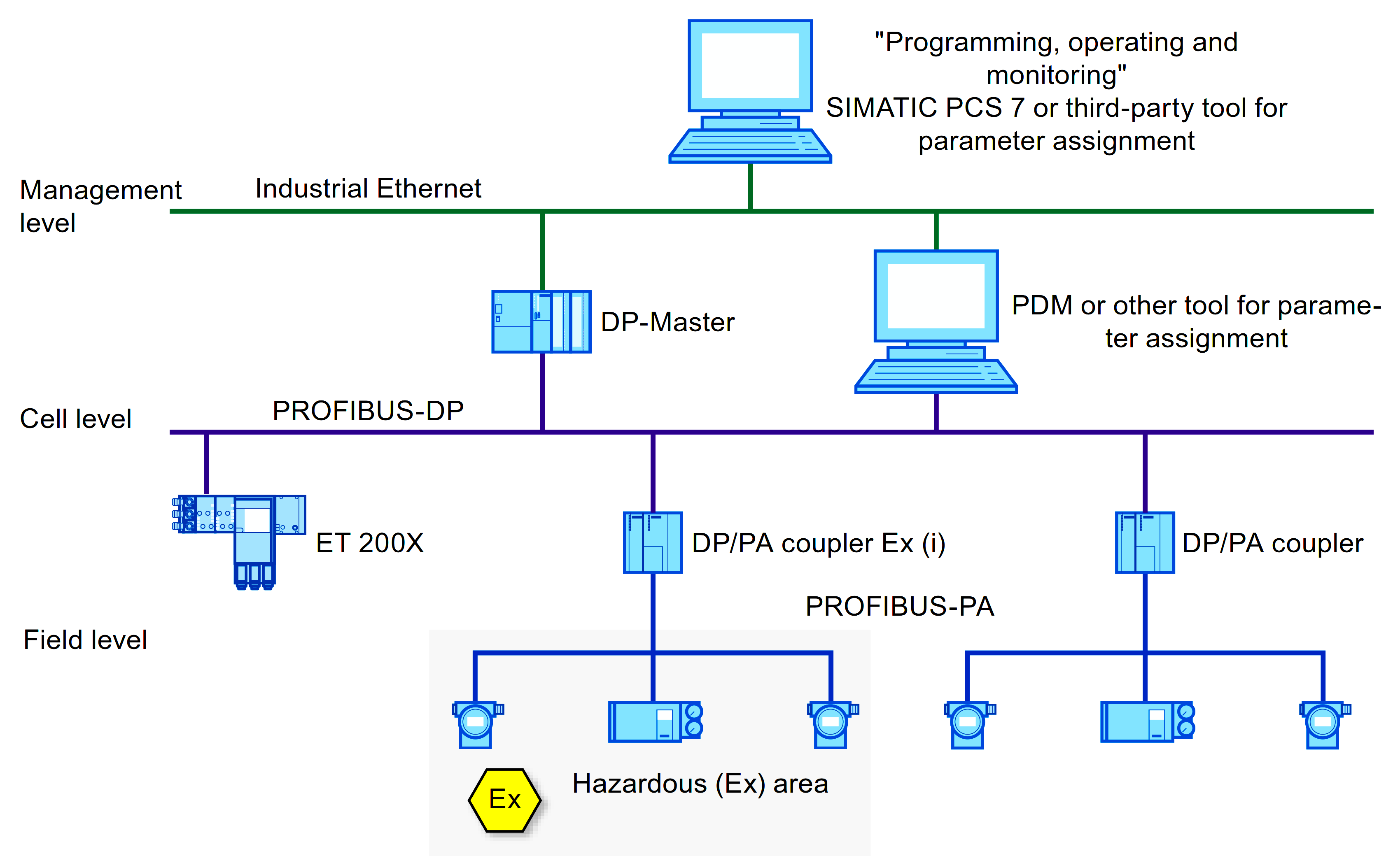 Profibus topology Profibus topology