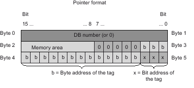 Pointer structure