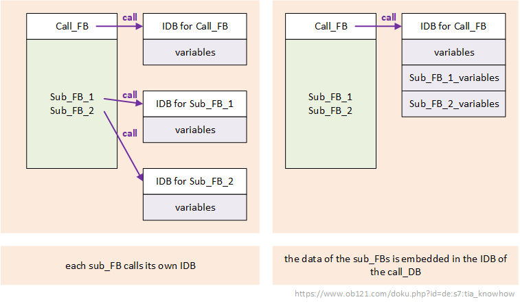 Call FB 2 methods Call FB 2 methods